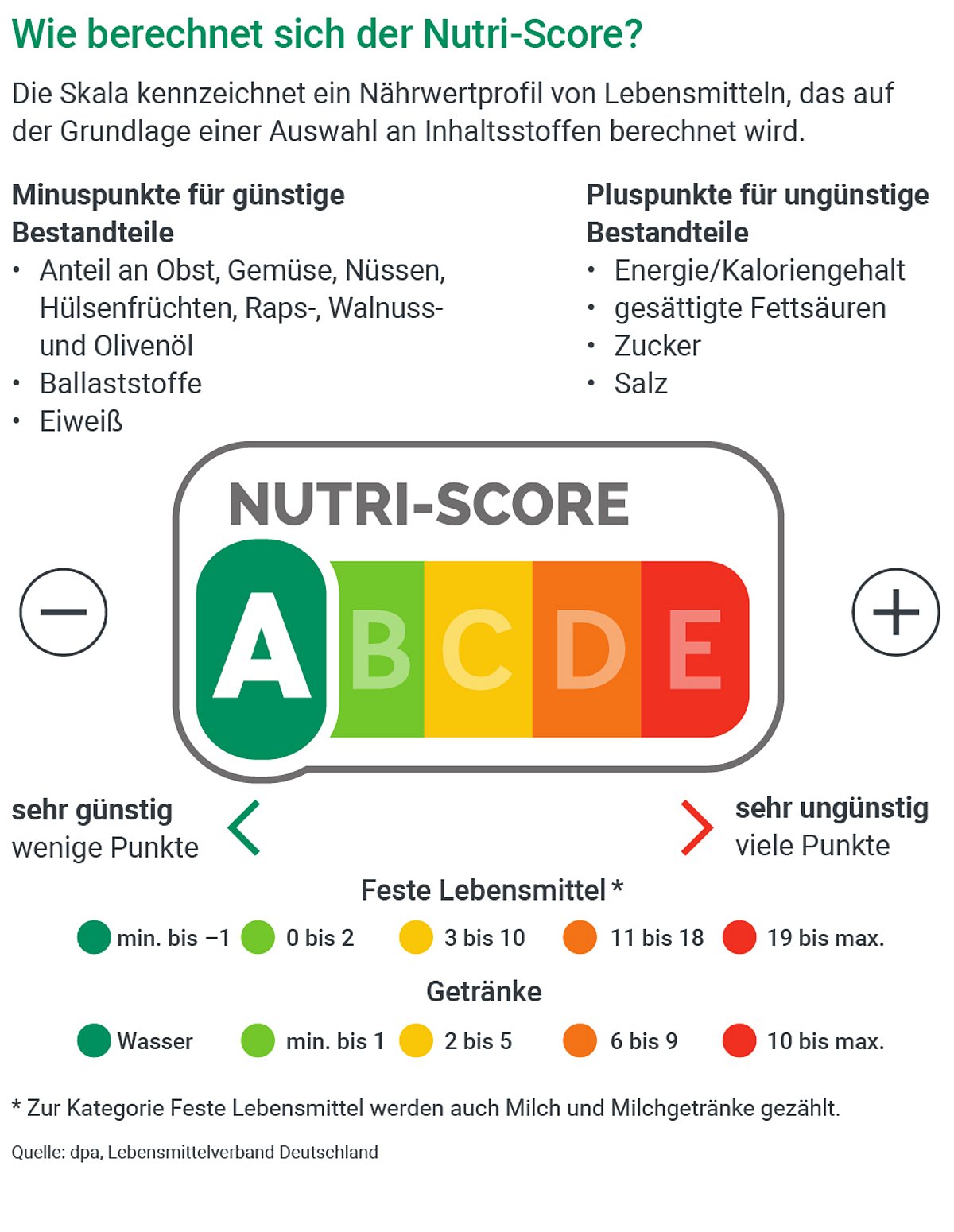 Infografik: Wie berechnet sich der Nutri-Score?