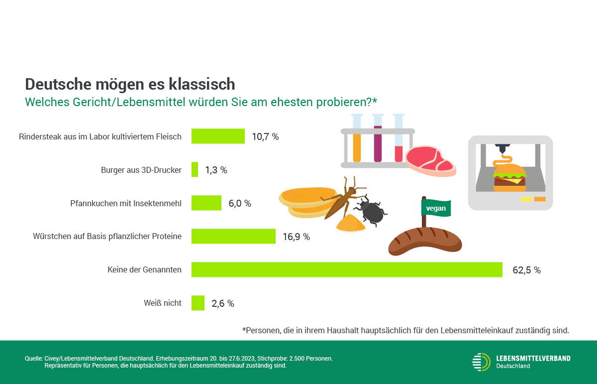 Civey-Umfrage Grafik 6