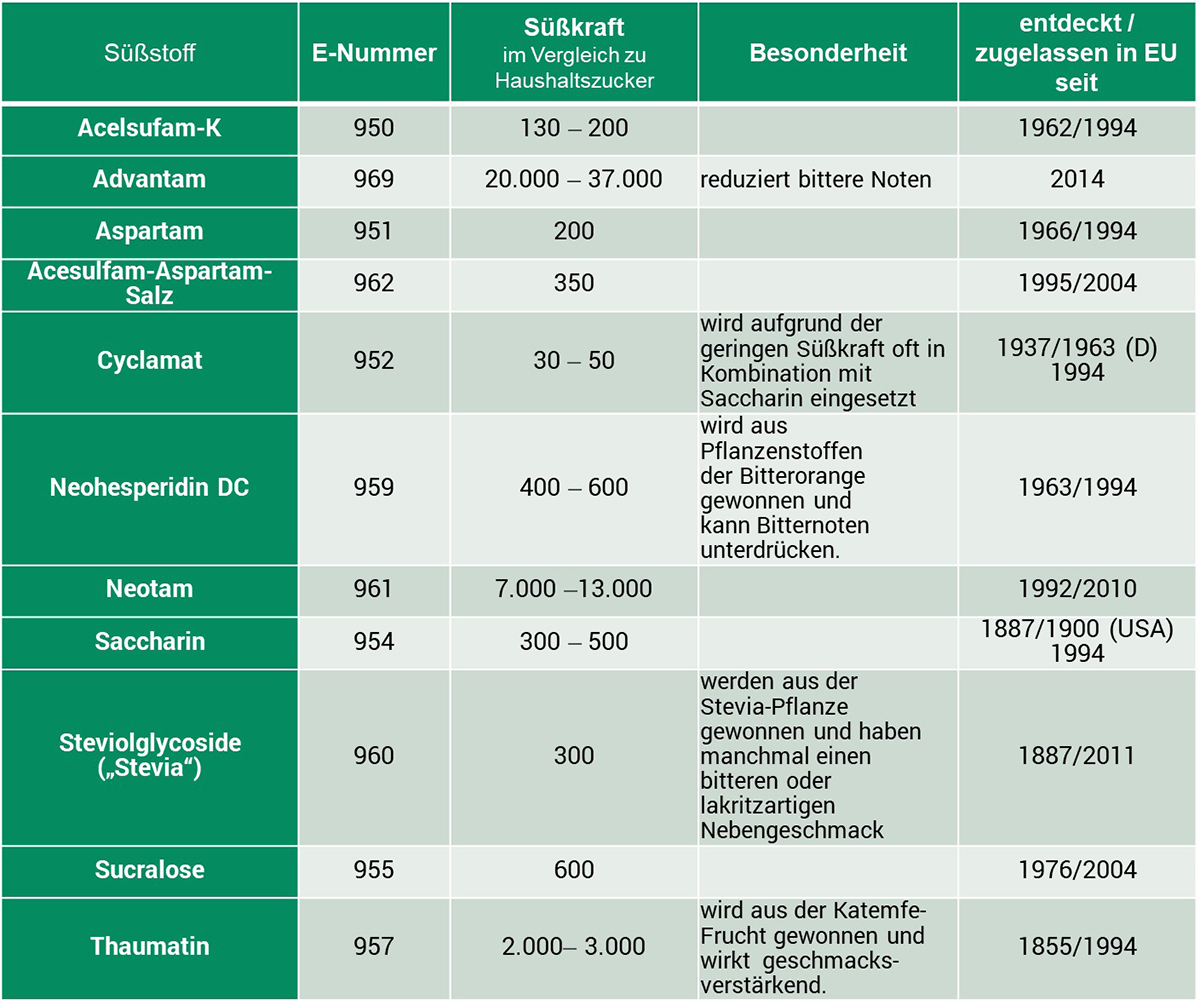 Übersichtstabelle der in der EU zugelassenen 11 Süßstoffe und ihre Eigenschaften.
