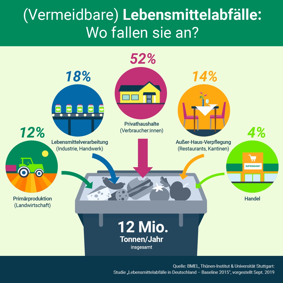 Infografik: Wo fallen Lebensmittelabfälle an? Infografik: Wo fallen Lebensmittelabfälle an?