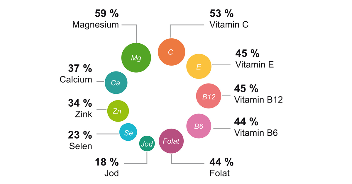 AKNEM_Grafik1_ohne Die meistverwendeten Nahrungsergänzungsmittel