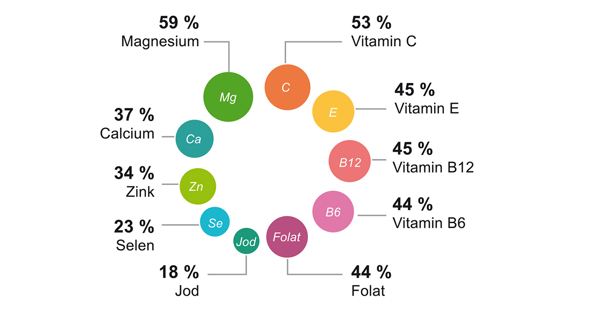 Mineralstoffe in Lebensmitteln, Essentielle Nährstoffe