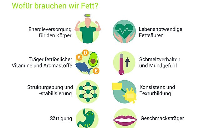 Eine Infografik zeigt welche Arten von Fett es gibt und was diese für Lebensmittel bedeuten.
