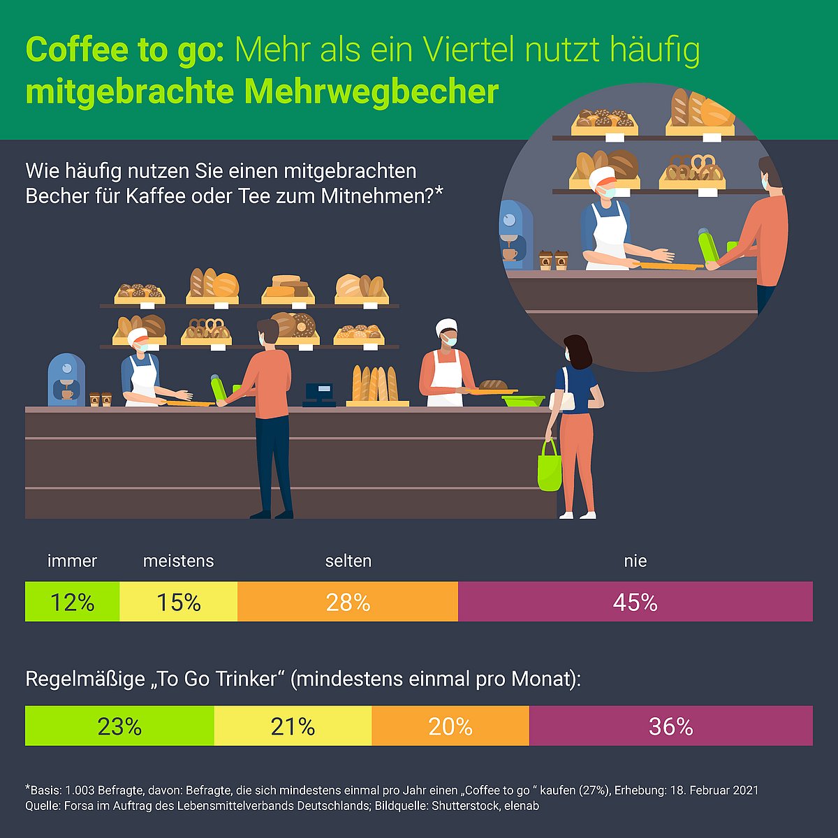 Mehr als ein Viertel nutzt häufig mitgebrachte Mehrwegbecher für den Coffee to go.