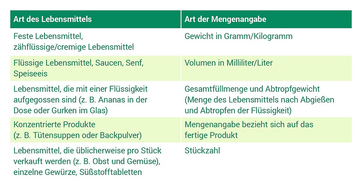 Tabelle Mengenkennzeichnung Übersichtstabelle Lebensmittel und Mengenangaben