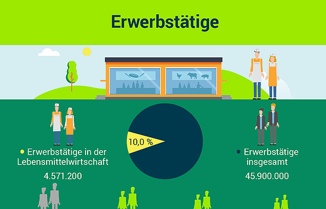 Grafiken zu den Branchenzahlen der Lebensmittelwirtschaft von 2023