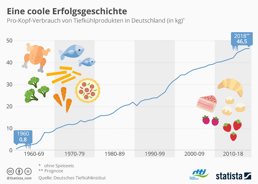 Was wäre die Welt ohne Tiefkühlprodukte?