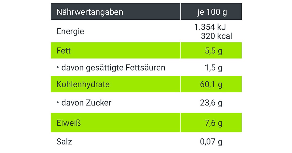 Beispiel für eine Nährwerttabelle.