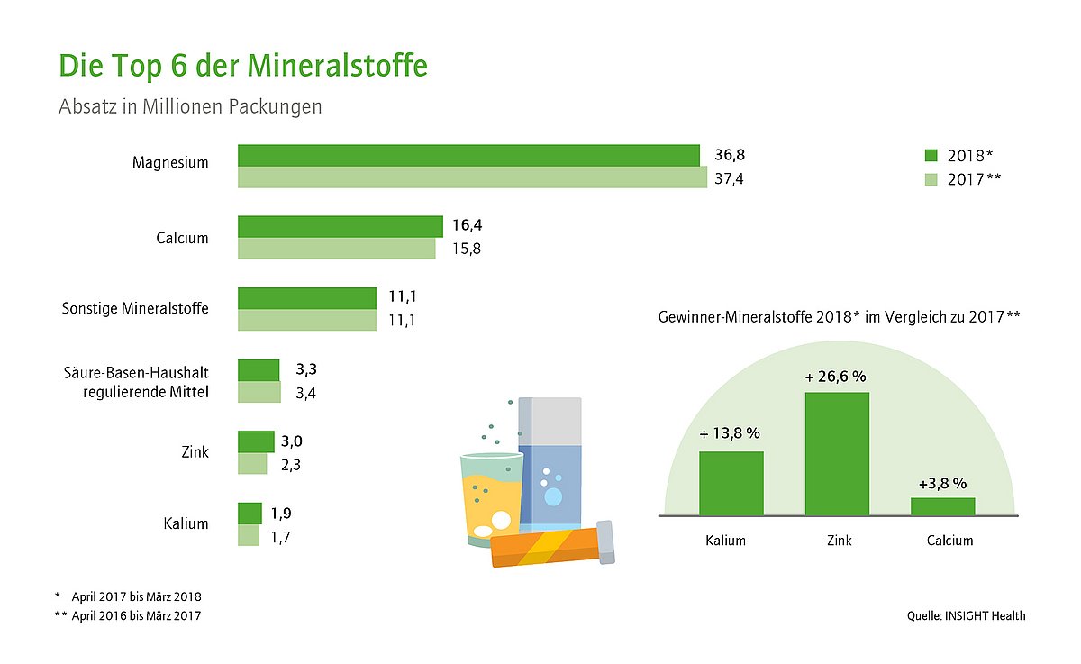 Top 6 der meistgekauften Mineralstoffe in Nahrungsergänzungsmitteln 