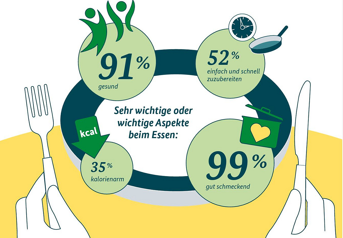 Grafik des BMEL wichtigen Aspekten beim Essen Grafik des BMEL wichtigen Aspekten beim Essen