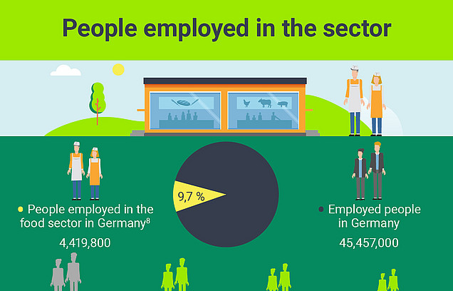 Graphics on the food industry figures for 2022