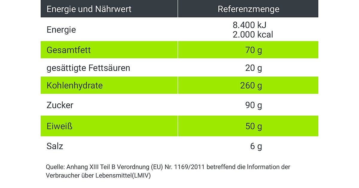 Übersichtstabelle zu Referenzmengen (GDAs) für die Zufuhr von Energie und ausgewählten Nährstoffen für einen durchschnittlichen Erwachsenen.