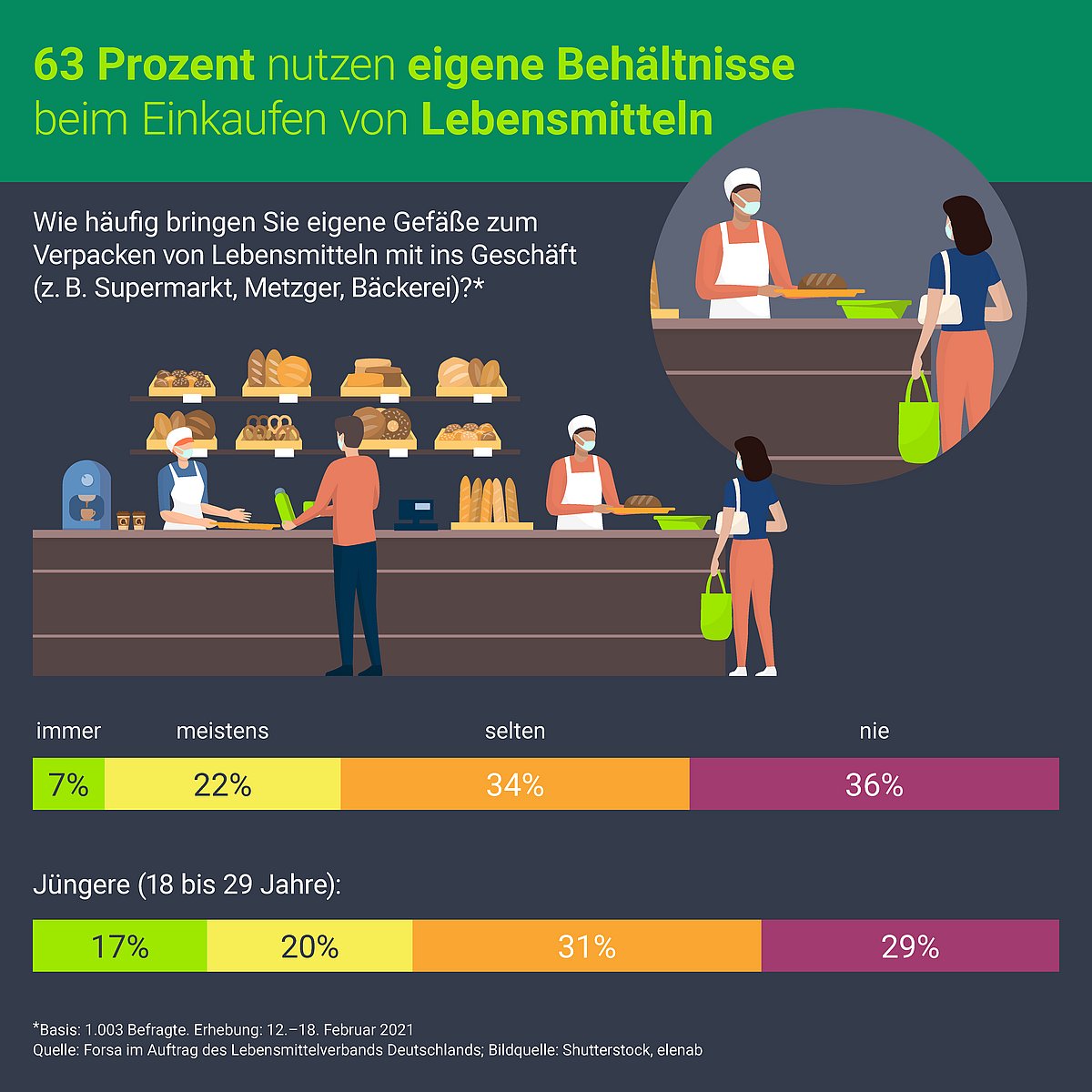 Nutzung von kundeneigenen Mehrwegbehältnissen beim Lebensmitteleinkauf.