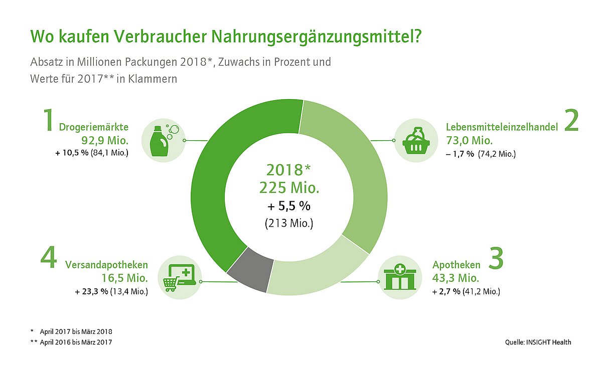 Absatzkanäle für Nahrungsergänzungsmittel in Deutschland