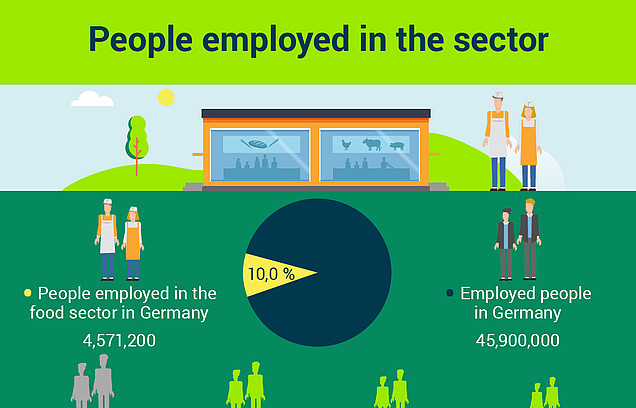 Graphics on the food industry figures for 2023