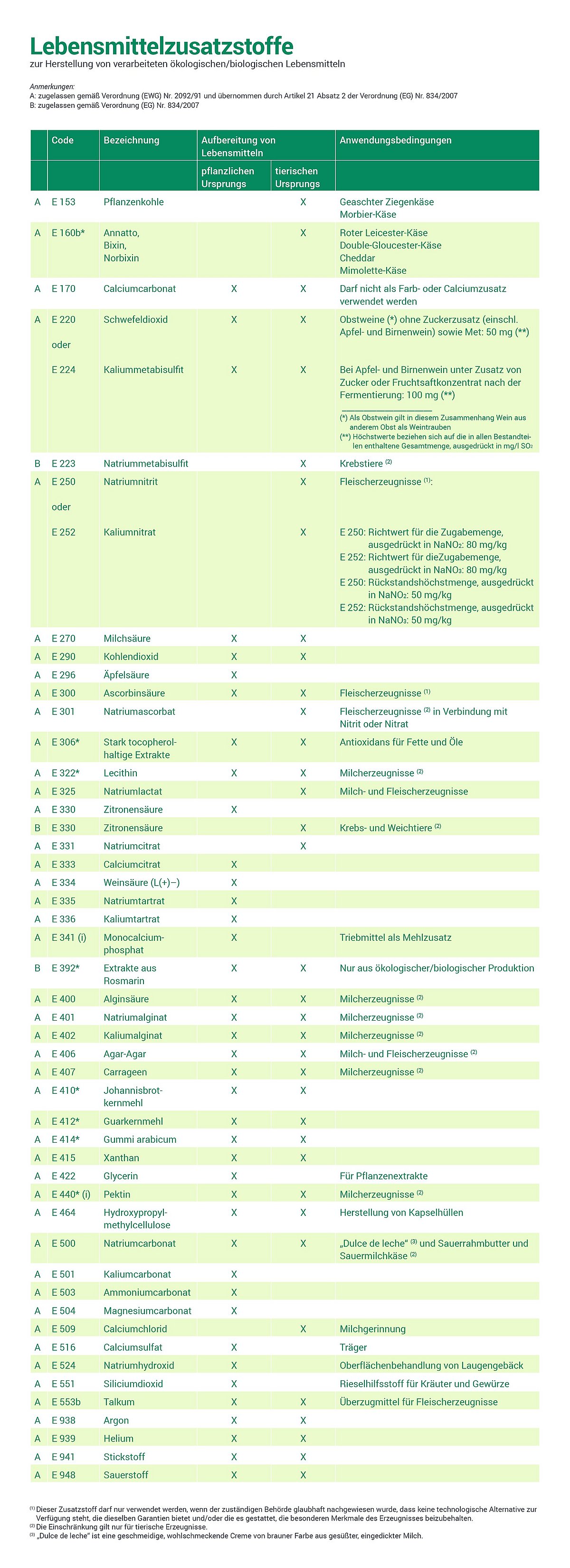 Übersichtstabelle Lebensmittel und Zusatzstoffe in Bio-Lebensmitteln.