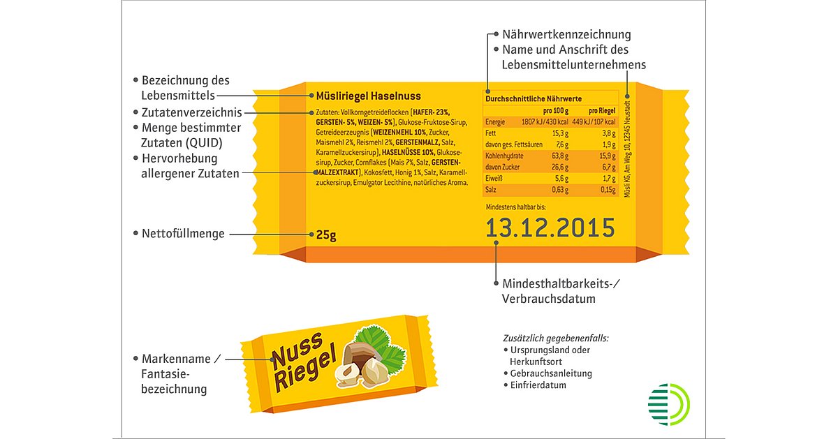 Kennzeichnung Müsliriegel Beispielhafte Lebensmittelkennzeichnung auf einem Müsliriegel.