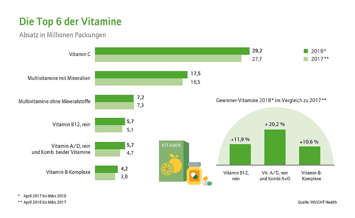 Top 6 der meistgekauften Vitamine in Nahrungsergänzungsmitteln 