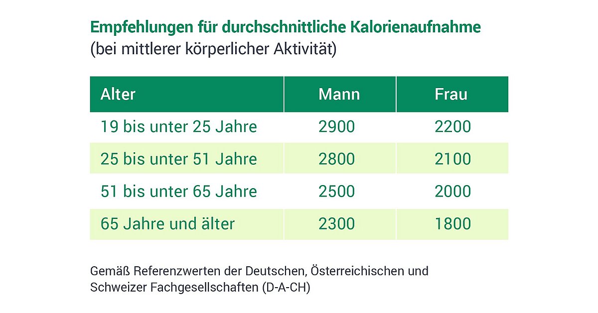 Tabelle mit Empfehlungen für die durchschnittliche Kalorienaufnahme.