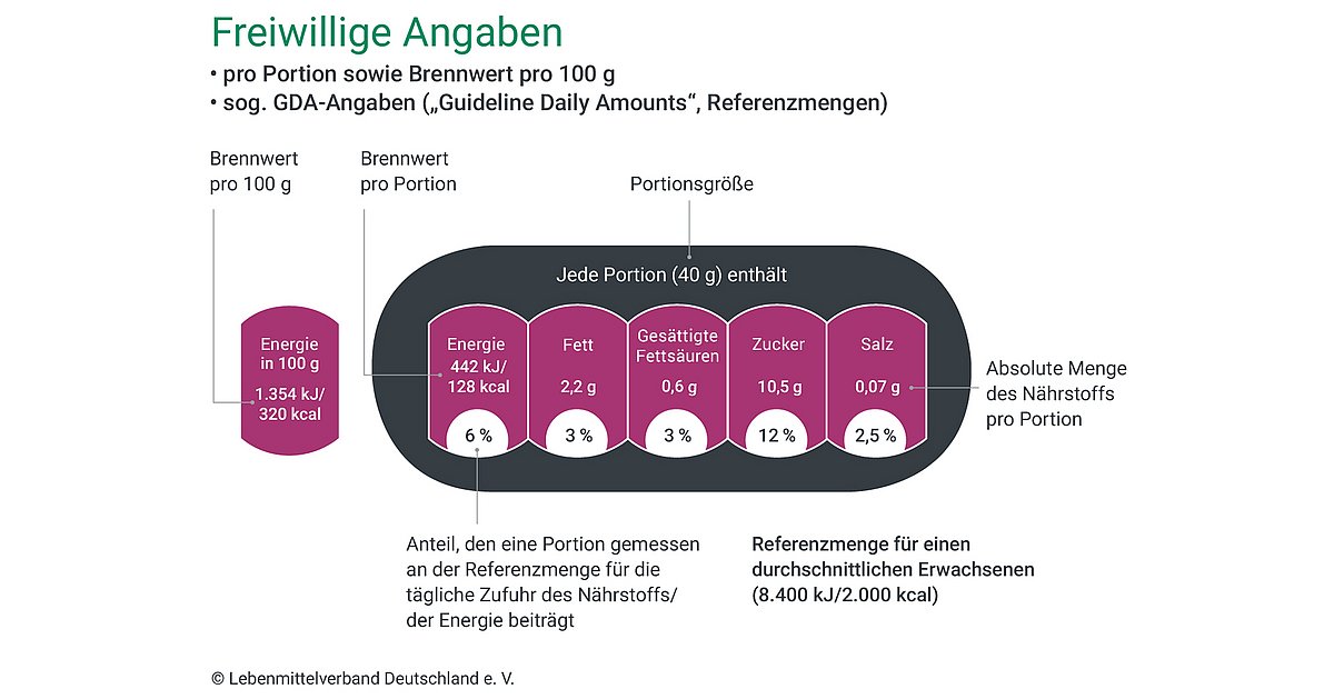 freiwillige GDA-Kennzeichnung