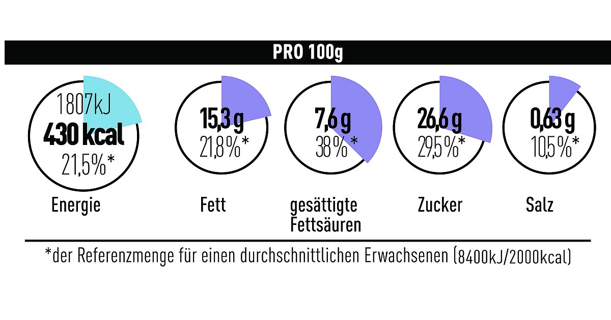 Modell des Lebensmittelverbands Deutschland (vormals BLL) zur zusätzlichen, vereinfacht visualisierten Kennzeichnung von Energie und wesentlichen Nährstoffen im Hauptsichtfeld von verpackten Lebensmitteln.