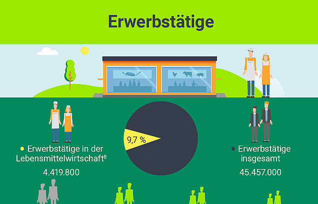 Grafiken zu den Branchenzahlen der Lebensmittelwirtschaft von 2022