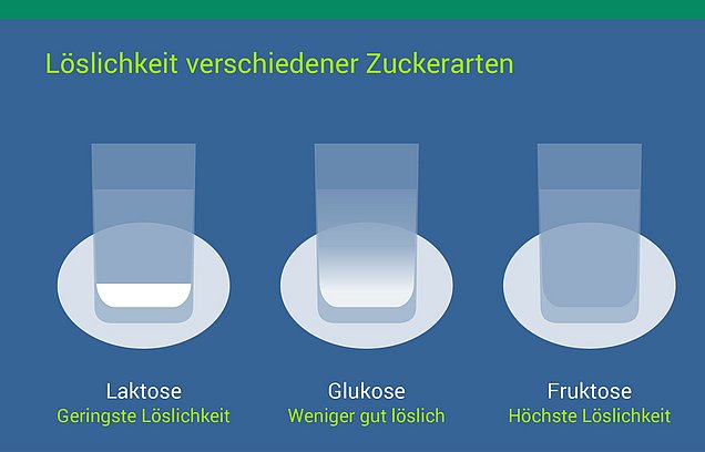 Welche Zuckerarten es gibt und welche Rolle Zucker in Lebensmitteln hat, zeigt die Infografik