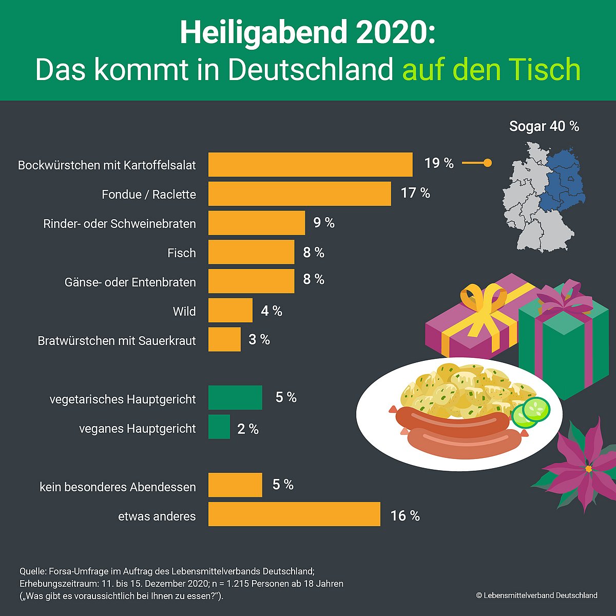 Das kommt in Deutschland 2020 am Heiligabend auf den Tisch.