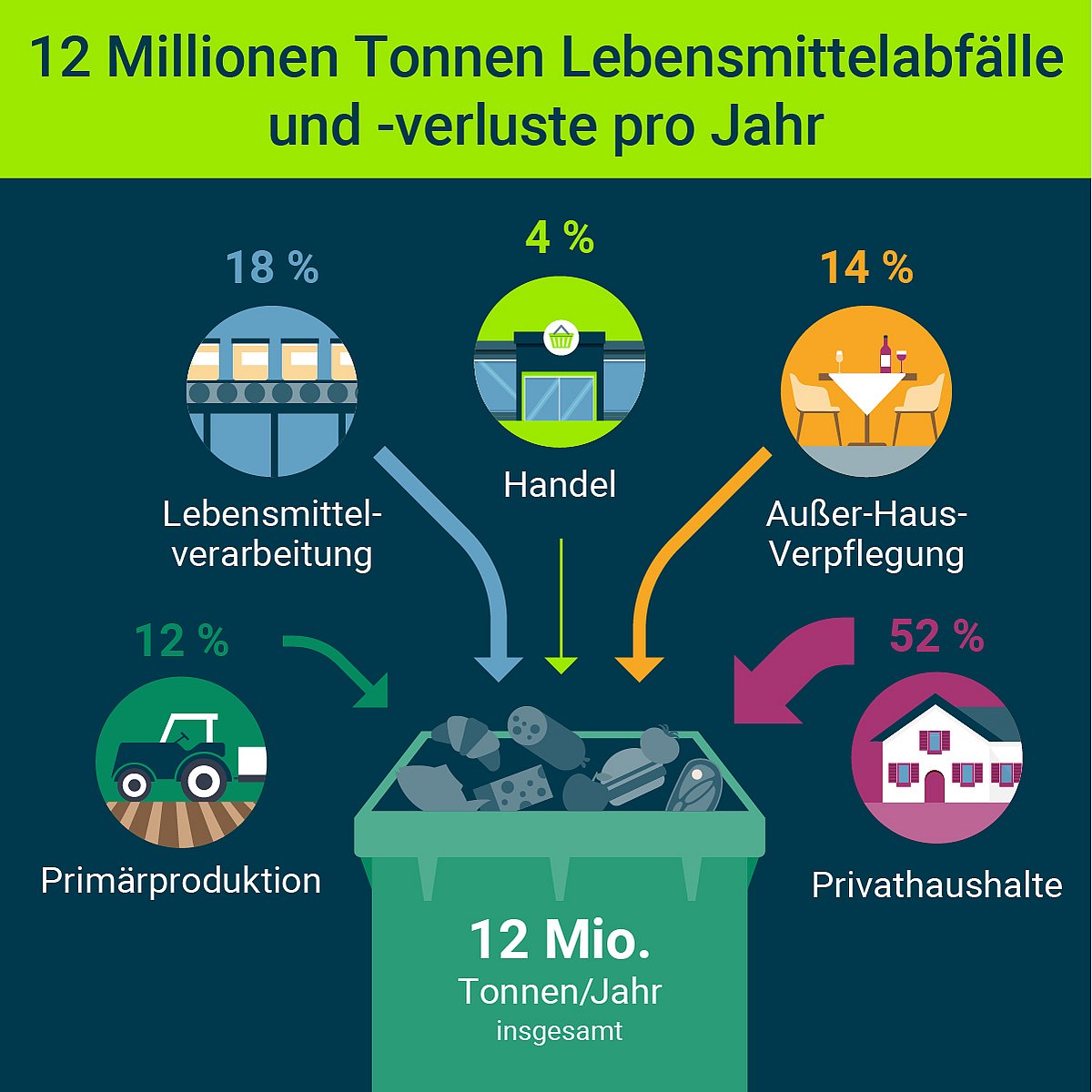 Grafik Lebensmittelabfällle und -verluste