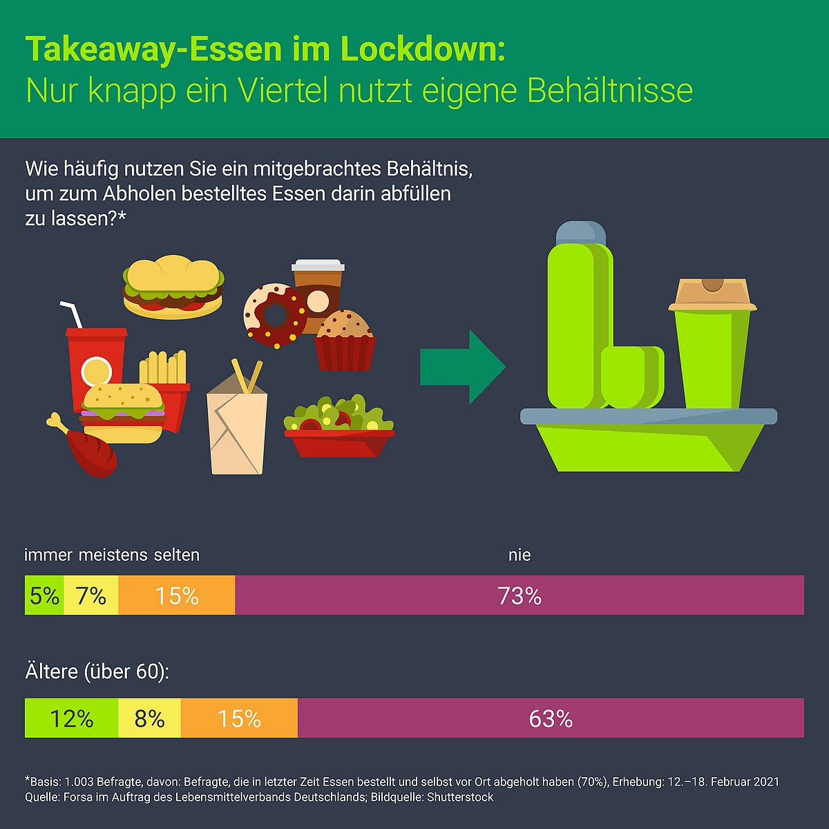 Nutzung kundeneigener Mehrwegbehältnisse für Takeaway-Essen im Lockdown.