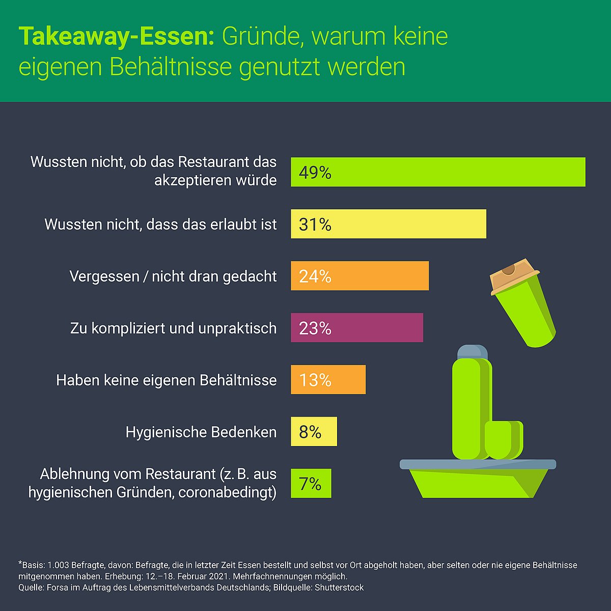 Gründe gegen die Nutzung eigener Mehrwegbehältnisse für Takeaway-Essen im Lockdown.